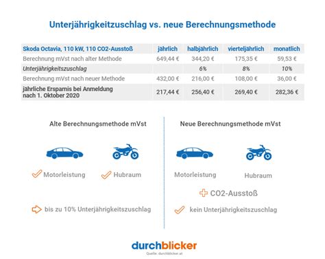 Neue Kfz Steuer Das Sollten Sie Als Autofahrerin Jetzt Wissen