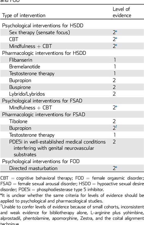 Figure 1 From Female Sexual Dysfunction Medical And Psychological