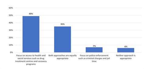 Canadians Knowledge And Attitudes Around Drug Decriminalization