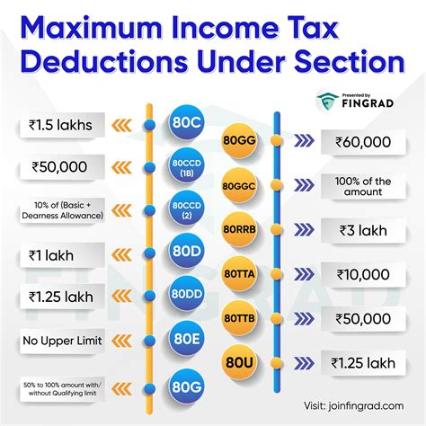 Trade Brains On Twitter Maximum Income Tax Deductions Under Different Sections Like And Retweet