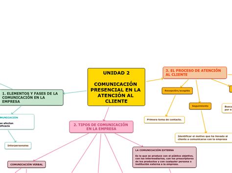 Unidad Comunicaci N Presencial En La At Mind Map