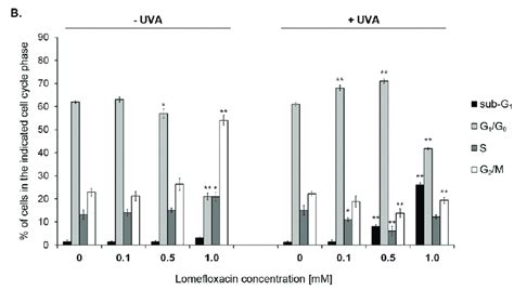 Changes In The Cell Cycle Distribution Of C32 A And COLO829 B