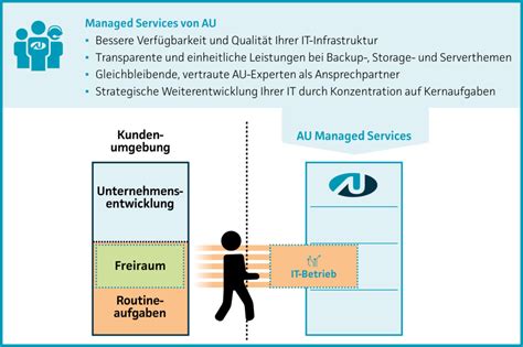 Managed Services Von Au Zuverl Ssige Berwachung Und Betrieb Ihrer It