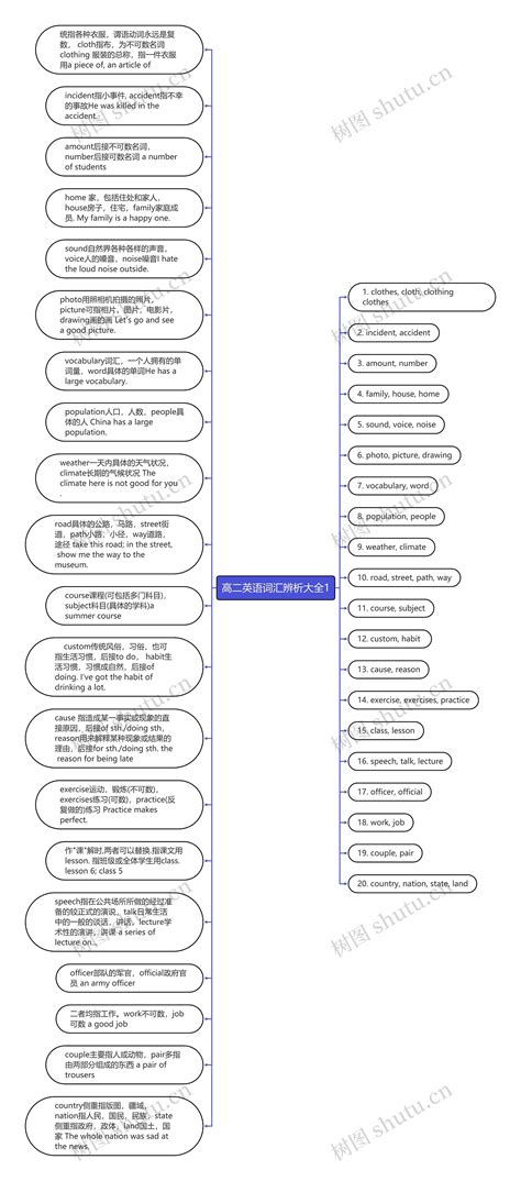 高二英语词汇辨析大全1 思维导图模板 Treemind树图
