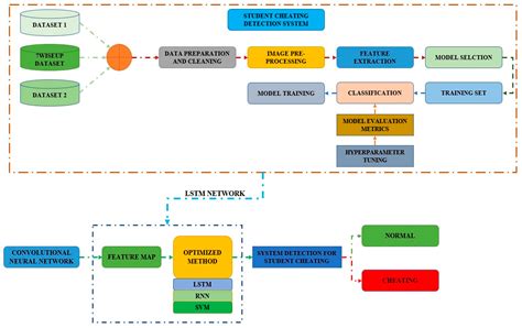 Student Cheating Detection in Higher Education by Implementing Machine