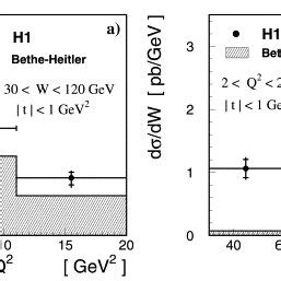 Differential cross section measurements for the reaction e pe γp as a