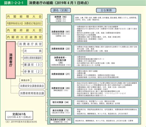 図表Ⅰ 2 2 1 消費者庁の組織 2019年4月1日時点 白書・審議会データベース検索結果一覧