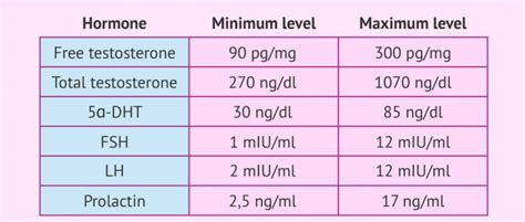 Male Hormone Reference Ranges Chart