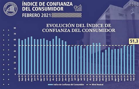 Mejora índice De Confianza Del Consumidor Según Bcp Nacionales Abc