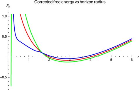 Free Energy Vs Horizon Radius For M2 And Q 24 The Red Green And Download Scientific