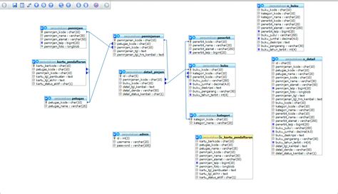 Contoh Database Sistem Informasi Perpustakaan Sekolah - IMAGESEE