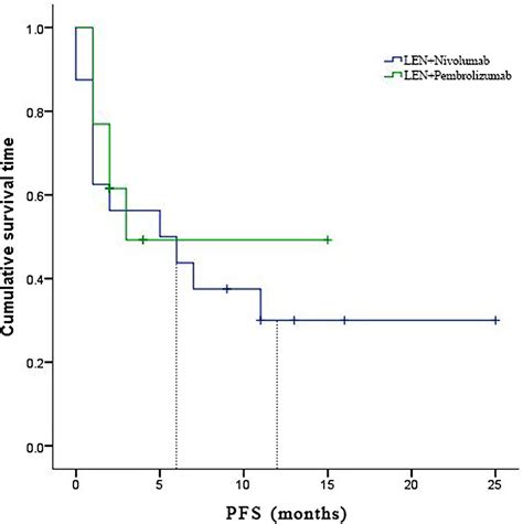 Frontiers Lenvatinib Plus Immune Checkpoint Inhibitors Improve