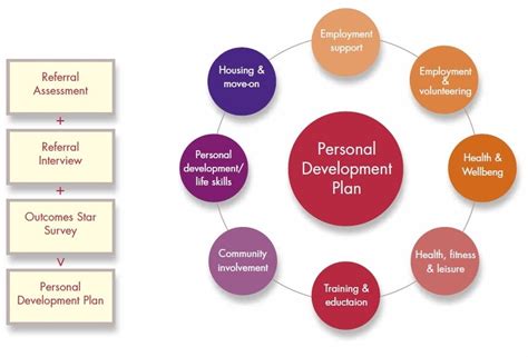 Personal Development Plan Cycle