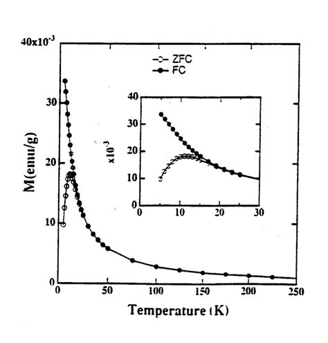 3 Magnetization As A Function Of Temperature Under Zfc And Fc