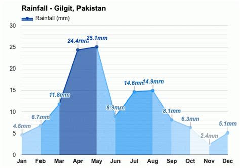 Yearly & Monthly weather - Gilgit, Pakistan