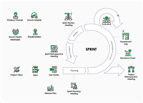 Agile SDLC Process Flow Diagram