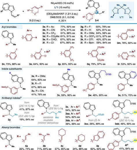 Scope Of Enantioselective Synthesis Of N Benzyl And N Allylic Indoles