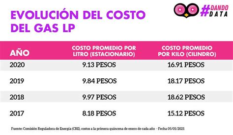 Sube El Precio Del Gas Lp En Puebla Tanto Que Alcanza Los Niveles De Cuando Peña Nieto Era