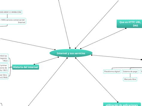 Internet Y Sus Servicios Mind Map