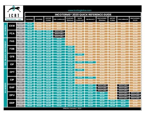 Incoterms 2020 Quick Reference Guide Icat Logistics