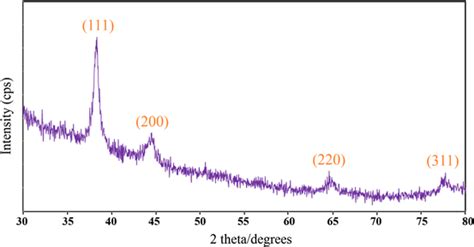 The Pxrd Pattern Of Biosynthesized Au Nps By Prosopis Farcta Aqueous Download Scientific