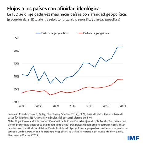 Las Pérdidas Del 2 En La Producción Mundial A Largo Plazo Debido Al