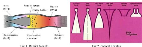 Figure 1 From Design And Flow Analysis Of Convergent Divergent Nozzle