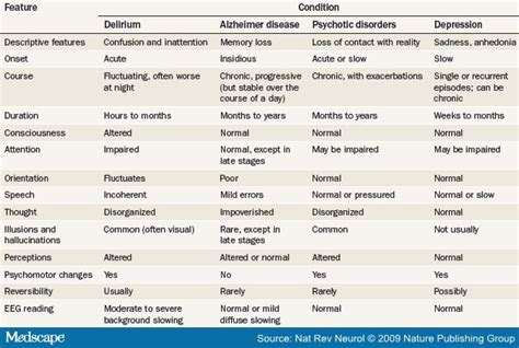 Delirium In Elderly Adults Diagnosis Prevention And Treatment