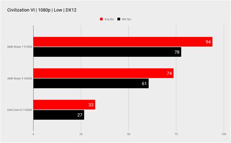 Обзор AMD Ryzen 7 5700G GameZ игровой портал