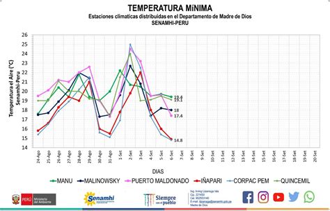 Senamhi On Twitter Eldato Madre De Dios Presenta Bajas Temperaturas