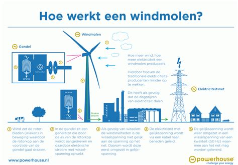 Hoe Werkt Een Windmolen Bekijk De Video