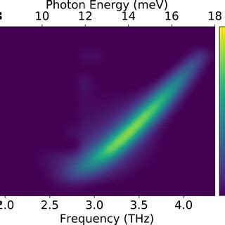 Linear Response Gain Low F Ac As A Function Of Frequency For Each