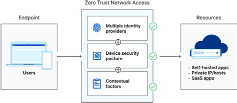 Qu Es El Acceso A La Red Zero Trust Ztna Cloudflare