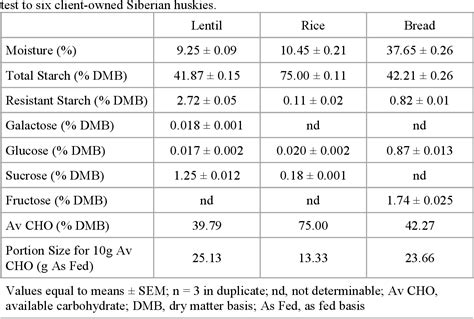 Figure From The Acute Effects Of Starch Sources On Glycemic Index