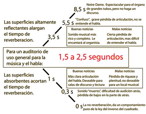 Architecture For Acoustics