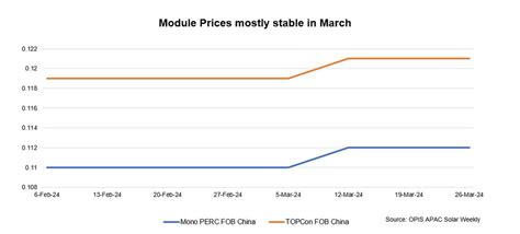 Solar Module Prices Remain Steady Amid Unchanged Market Fundamentals