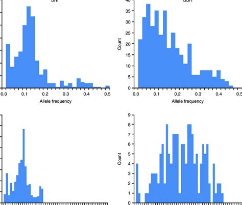 Frequency Distribution Of Minor Allele Frequency And Pic For Snp And