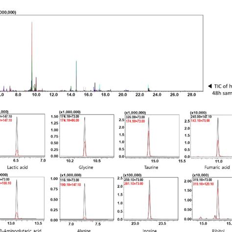 A Targeted Total Ion Chromatogram TIC Of GC MS MS Analysis For High