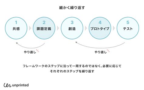 デザイン思考とは？課題解決のための2つのフレームワークから学ぶエッセンス