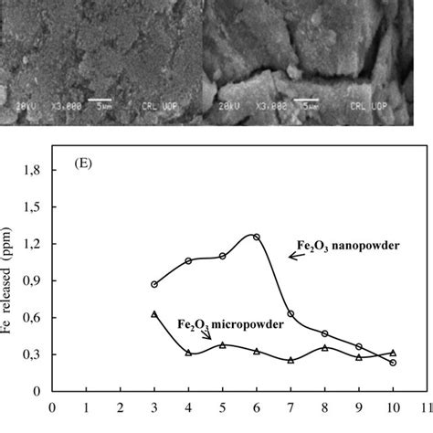 XRD Graph Of A Fe2O3 Nano Powder And B Micro Powder Fe2O3