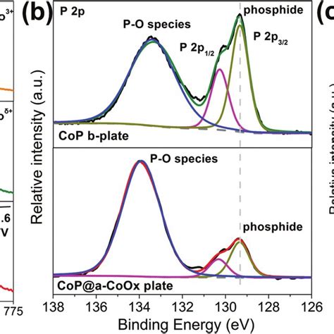 High Resolution Xps Spectra Of Co P A And O S B For The Bare Images