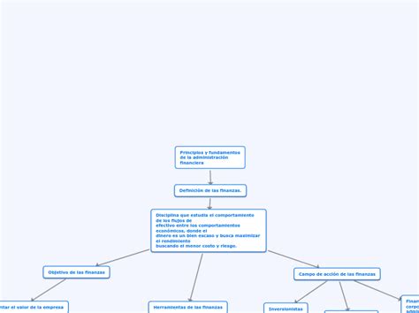 Principios Y Fundamentos De La Administrac Mind Map