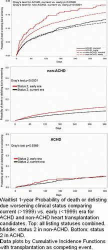 Abstract 18025 No Improvement In Outcomes For Adults With Congenital