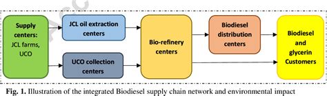 Figure 1 From A Sustainable Second Generation Biodiesel Supply Chain