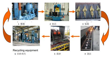 传统精密铸造和壳型铸造的生产流程对比 新闻资讯 宝珠砂覆膜砂国内宝珠砂生产厂家