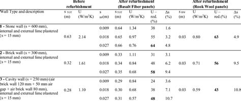 Thermal Transmittance Values Of Different Types Of Conventional Wall