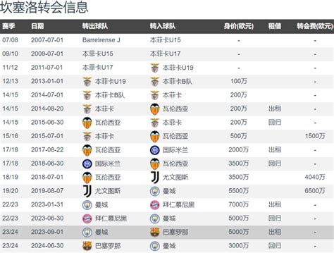 巴萨止步欧冠8强，曼城标价5000万欧，巴萨只出3000万欧