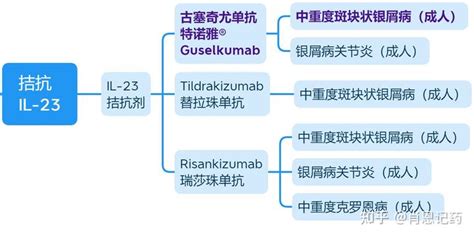 如何记住所有fda批准生物药？ 白介素 23（il 23）拮抗剂 Tildrakizumab 替拉珠单抗、risankizumab瑞莎