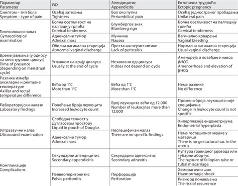 The Differential Diagnosis Pelvic Inflammatory Disease Pid Download Table