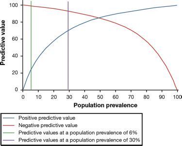 High Negative Predictive Value Low Prevalence And Spectrum Effect